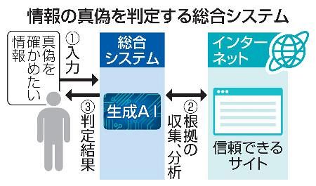 偽情報を見破り「間違い」表示 AI活用プラットフォーム開発