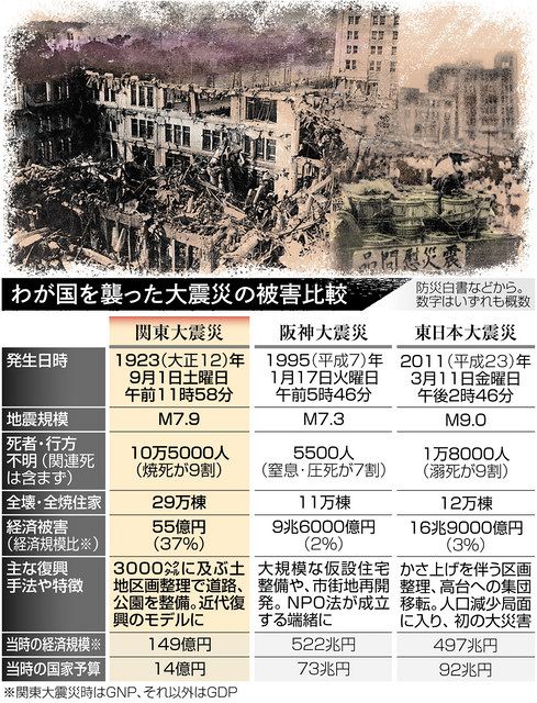 考える広場＞関東大震災100年 都市はどう蘇ったか？ 豊田雄二郎・論説