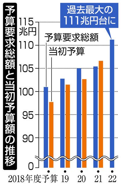 社説 予算概算要求 野放図な財政止めねば 東京新聞 Tokyo Web