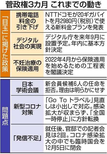菅政権3カ月 浮かぶ負の側面 コロナ感染止まらず Goto突然停止 携帯料金の引き下げも支持率は急落 東京新聞 Tokyo Web