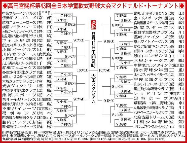 43rd AllJapan Rubberball Baseball Tournament, "Koshien for Elementary
