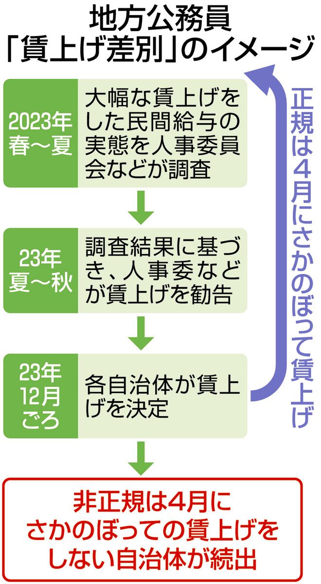 自治体の45%が「賃上げ差別」していた…その言い訳は？ 非正規の増額は正規に比べて1年遅れの理不尽：東京新聞デジタル