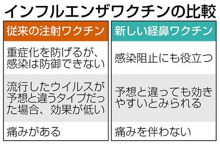 国産ワクチン承認申請へ インフル予防 鼻に噴射 痛みなし 東京新聞 Tokyo Web