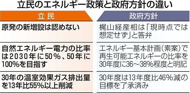 脱原発依存 を明記 立憲民主 エネルギー政策で自民との違いを鮮明に 東京新聞 Tokyo Web