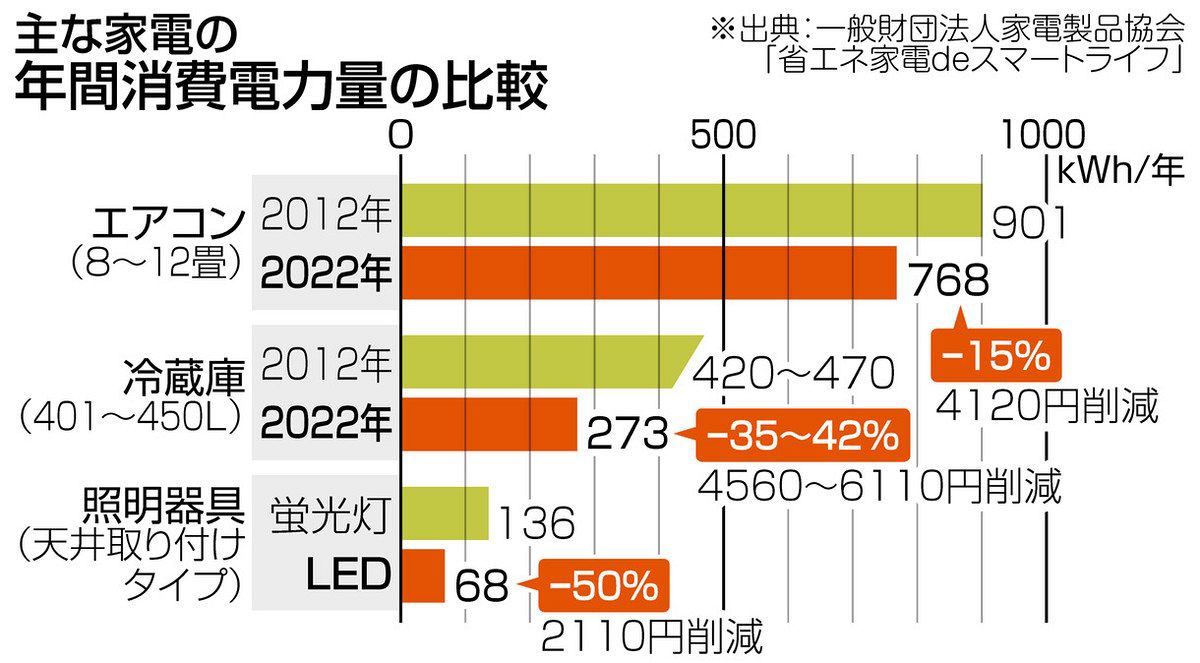 省エネ家電 買い替え時！？ 日本独自の基準で性能向上 ラベル、比較サイトを参考に：東京新聞 TOKYO Web