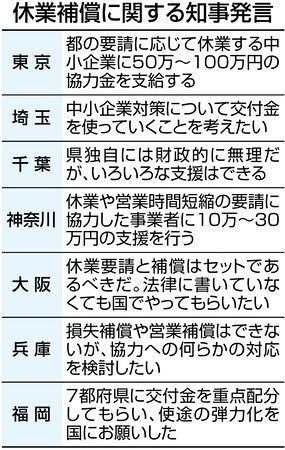 コロナ緊急事態 交付金で休業補償 対立 自治体要求に国 不可 東京新聞 Tokyo Web