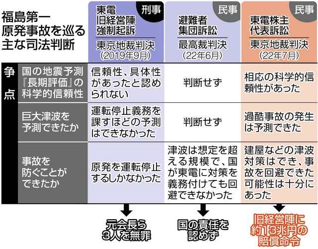 強制起訴された東電旧経営陣の控訴審は18日に判決 公判を傍聴した男性