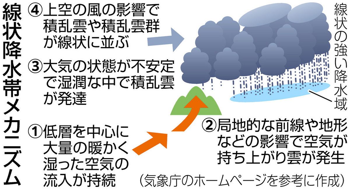 東京都内も「線状降水帯」に注意を 気象庁、地域絞って 半日前の予測可能に：東京新聞 TOKYO Web
