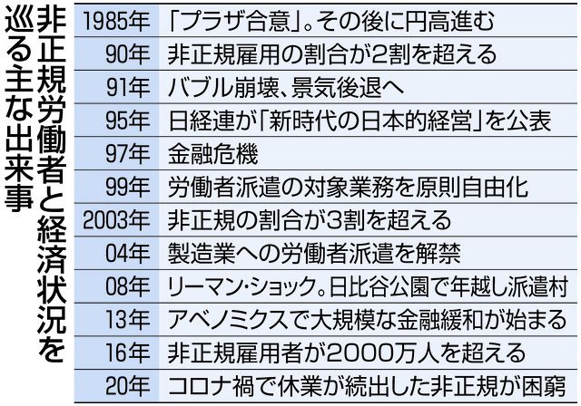 非正規雇用の活用を30年前に提言したら…「今ほど増えるとは」 労組側