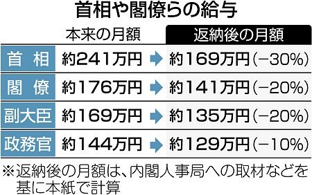 議員の給料２割削減 首相はいくら さらなる減額は政府内でも見解分かれる ｑ ａ 東京新聞 Tokyo Web