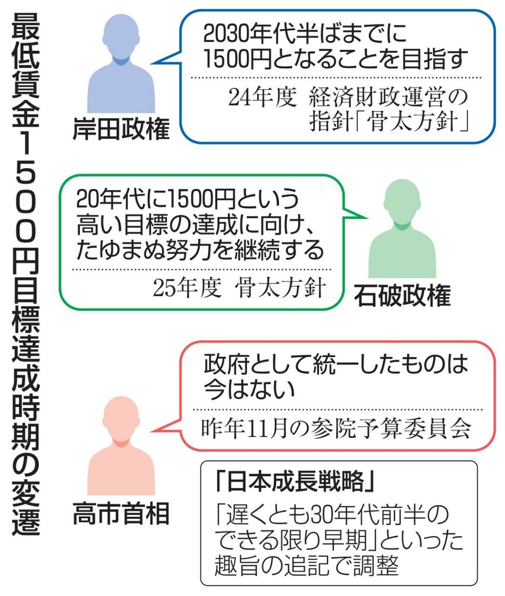 最低賃金1500円を先送り 達成時期目標、政府が調整：東京新聞デジタル
