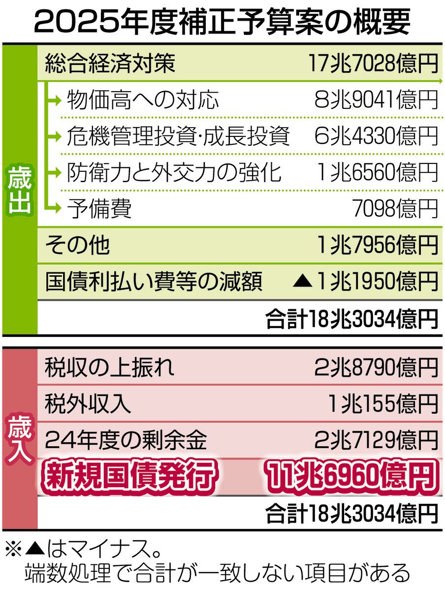 借金重ねて「積極財政」 政府の2025年度補正予算案18兆3034億円 なぜ膨張？隠せない「規模ありき」：東京新聞デジタル