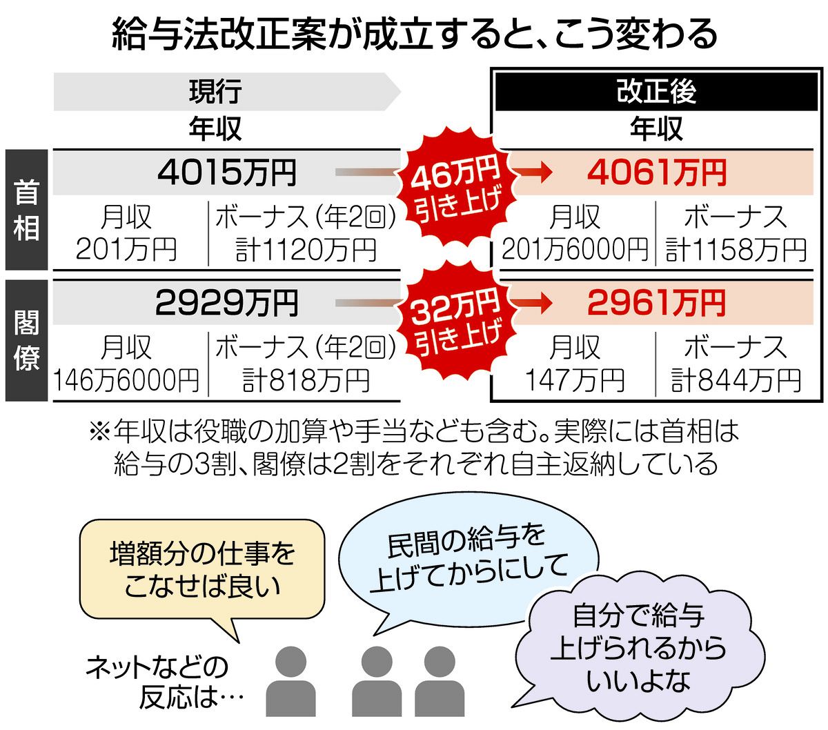 政治 家 年収