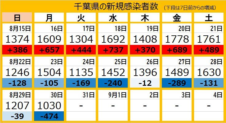 新型コロナ 千葉県で新たに1030人が感染 60代の男女5人が死亡 船橋の保育園でクラスター 東京新聞 Tokyo Web