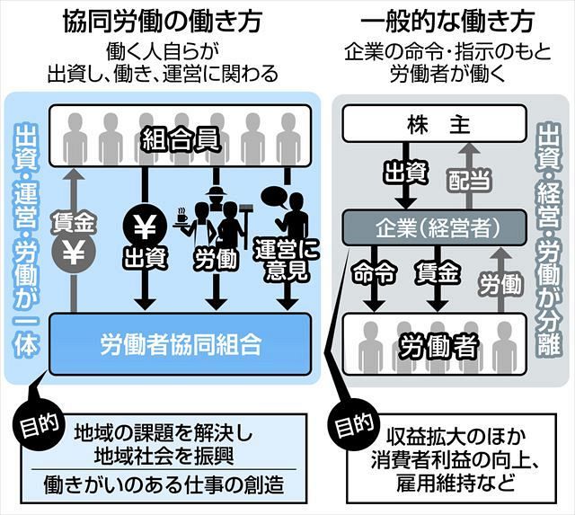 労働者が出資、運営する「協同労働」 法案成立へ：東京新聞