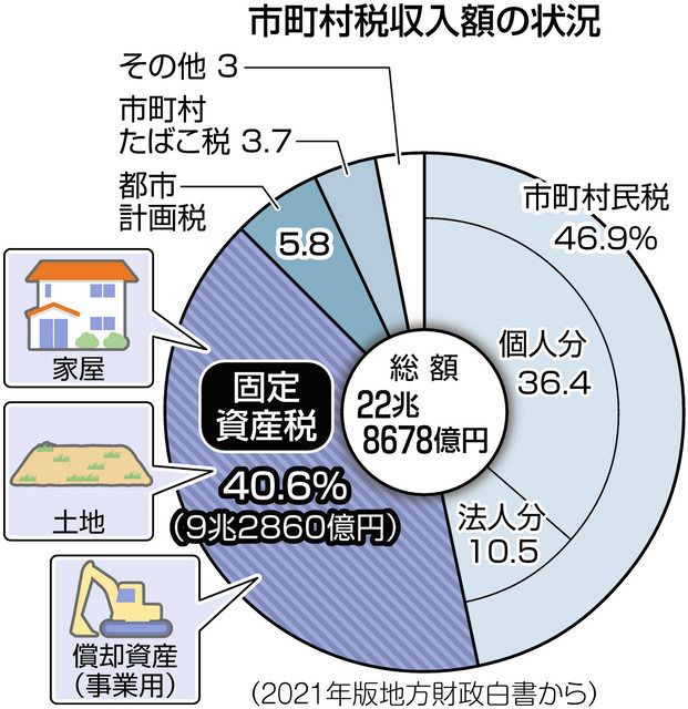 どうする相続 固定資産税 評価不当も 負動産 まず自治体窓口に相談 東京新聞 Tokyo Web