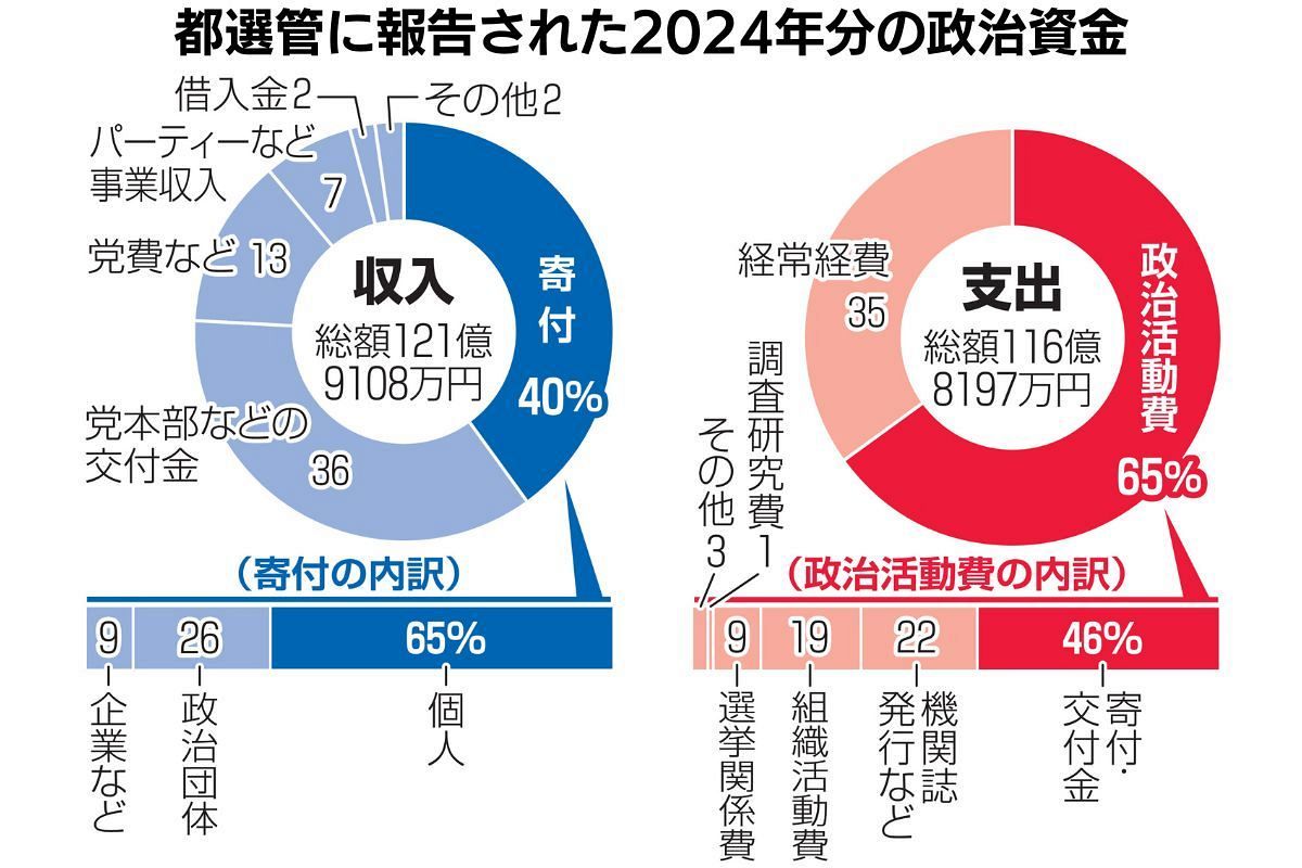 企業・団体献金と日本の政治　日本共産党中央委員会出版局 自民党のシェア「96％」 東京都選管が公表した2024年の企業・団体献金