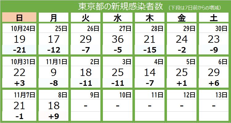 新型コロナ 8日 東京都で新たに18人が感染 死者1人 重症者は10人 東京新聞 Tokyo Web