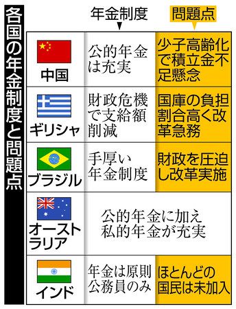 年金 海外も財源不足 各国の事情は 東京新聞 Tokyo Web