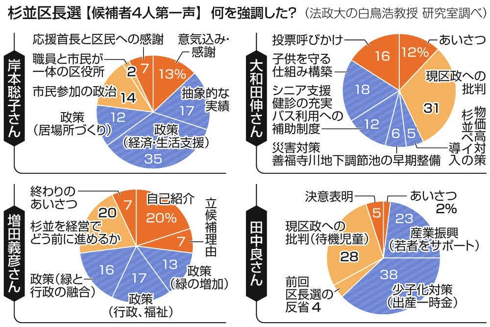 杉並区長選挙、候補者の「第一声」を白鳥浩教授が分析 「理念」に