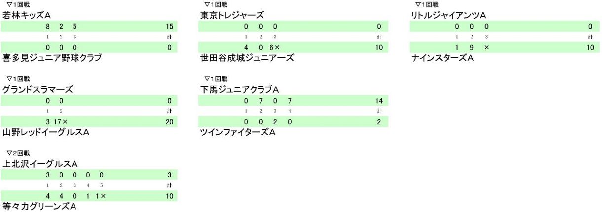 成績 世田谷夏季（26日）：東京新聞デジタル