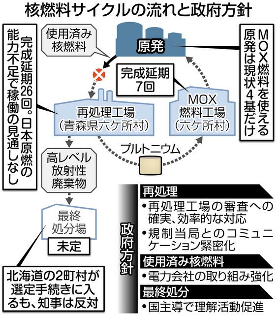 核燃料サイクル、最終処分場のめどもなく…後始末避けて原発回帰