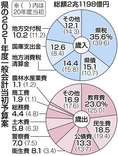 過去最大、2兆1198億円 県21年度一般会計当初予算案 コロナ重視