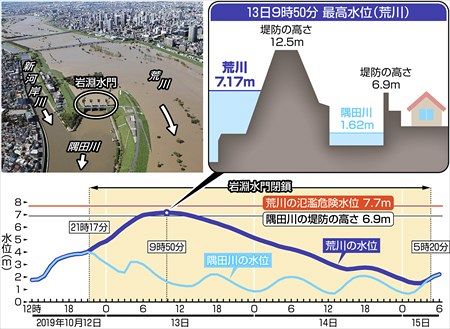 ゼロメートル地帯はなぜ台風１９号で被害を免れたのか 備えよ 首都水害 東京新聞 Tokyo Web