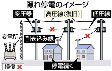 隠れ停電 住民憤り 家庭への引き込み線など損傷 東電のＨＰでは千葉 