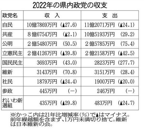 パーティー収入4.4億円 昨年の千葉県内 政治資金 総収入は14.1％減の 