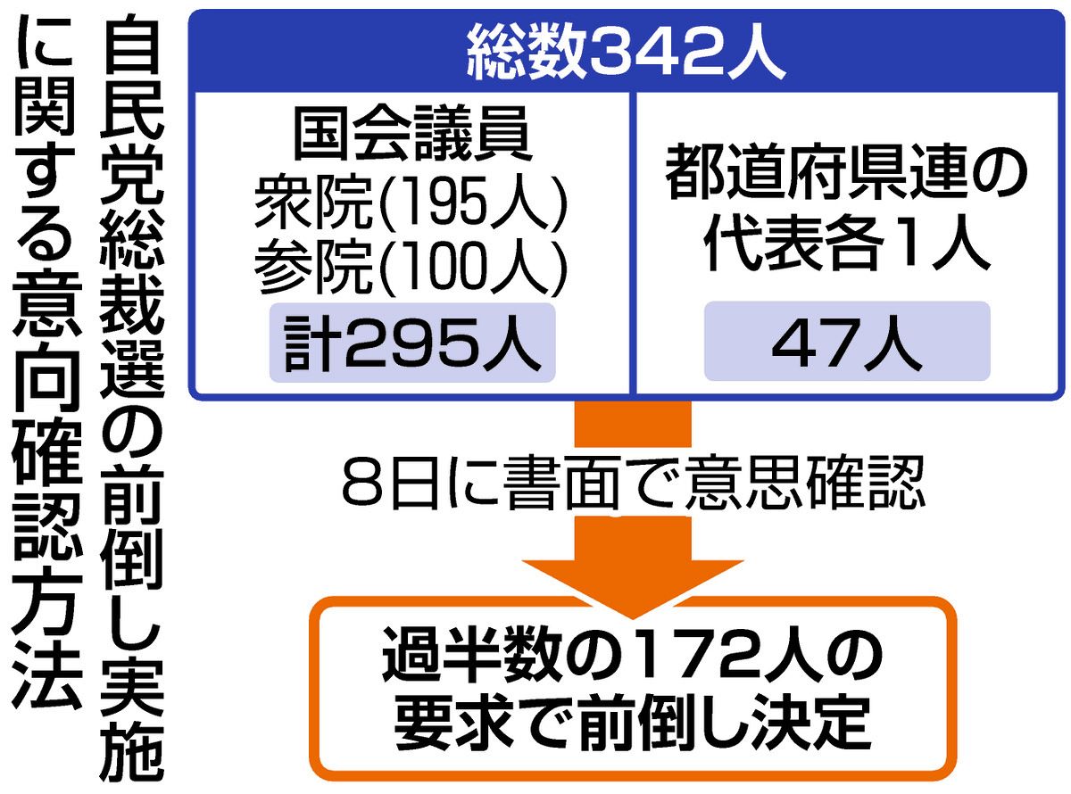 麻生太郎元首相も総裁選前倒し 「書類に署名して提出」派閥会合で断言