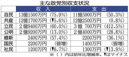 収入総額18%増の46億円 埼玉県内、2021年分の政治資金 衆院選など影響