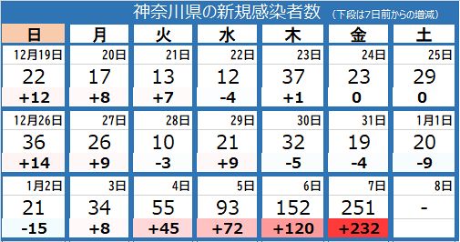 新型コロナ 神奈川県で251人の感染判明 前週比で13倍に 入院患者も100人超 東京新聞 Tokyo Web