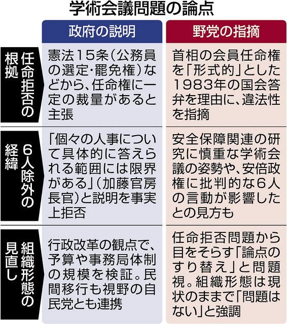 任命拒否どう説明する 野党 国会で学術会議問題を徹底追及へ 東京新聞 Tokyo Web