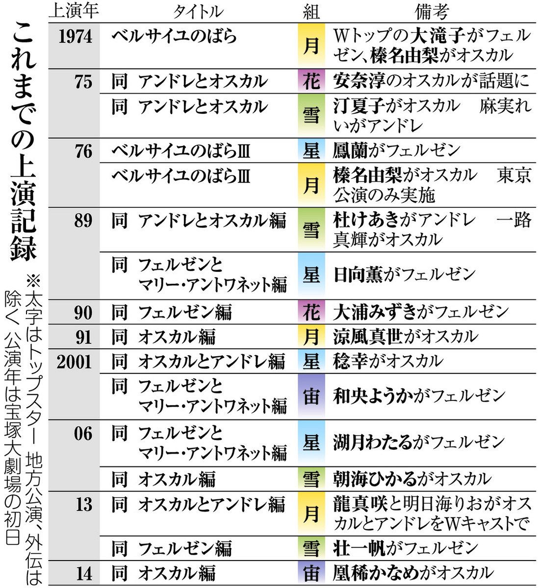 初演50年「ベルばら」、東京宝塚劇場で10年ぶり再演 「宝塚とファンの夢が全て詰まっている」：東京新聞デジタル