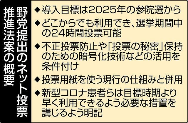 コロナ禍でネット投票に待望論 野党が法案提出 与党内は賛否交錯 東京新聞 Tokyo Web