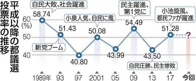 コロナ禍の東京都議選 投票率の行方は 前回は51 28 東京新聞 Tokyo Web