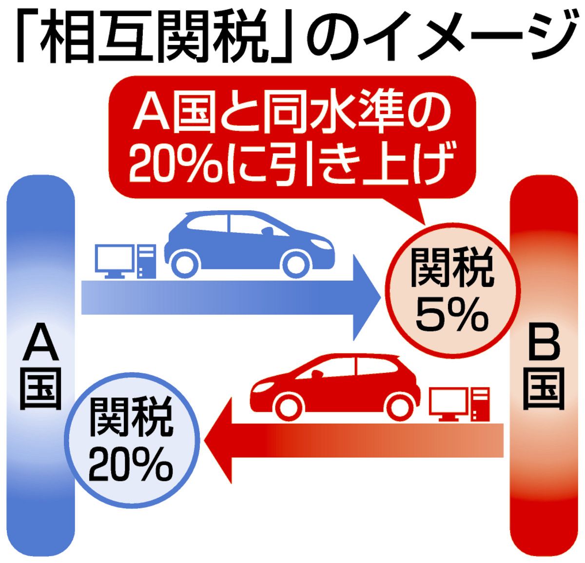関税」って何？ トランプ関税「24％」の日本への影響は？ いまのニュースを読み解く＜Q&A＞：東京新聞デジタル