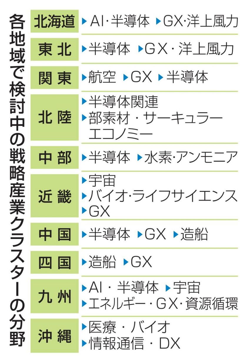 半導体やGXで地域経済を活性化 未来戦略10ブロックの素案判明