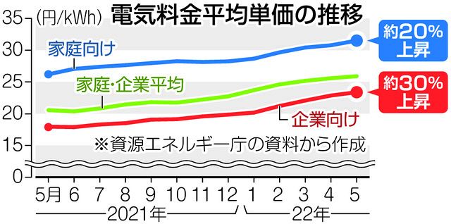電気とガス料金の負担軽減策を政府が閣議決定 恩恵感じにくく、終わり 