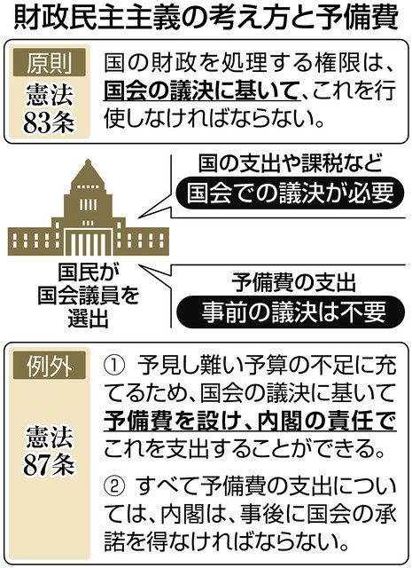 安倍元首相の国葬から増大する予備費を考える 国会経ず支出される税金