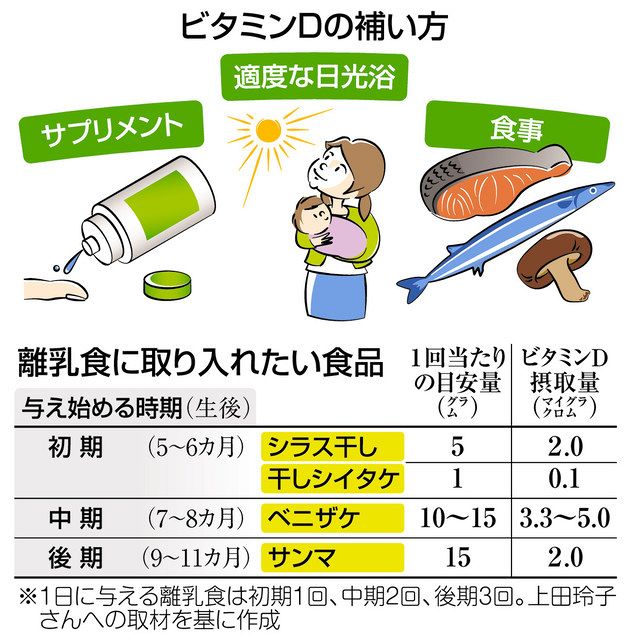 ビタミンＤ不足、親子で補おう 骨や歯を強くし 成長期に欠かせない：東京新聞 TOKYO Web