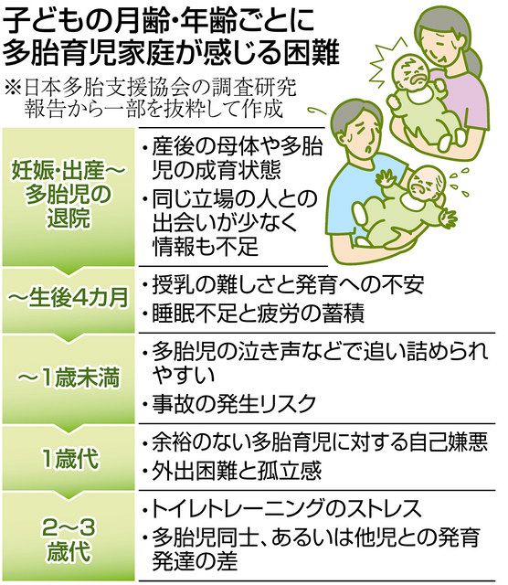 多胎育児 負担大きく切実 孤立化も 国も支援へ本年度から予算 東京新聞 Tokyo Web