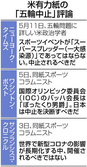 東京五輪 中止する時がきた 米有力紙が相次ぎ掲載 かつての五輪選手も批判 東京新聞 Tokyo Web