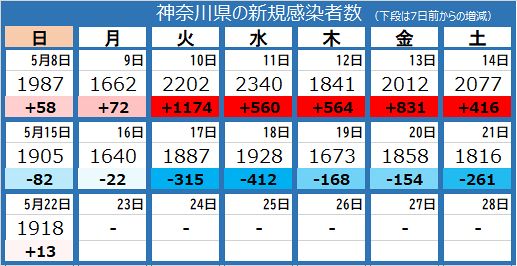 新型コロナ 神奈川県で1918人の新規感染 1人死亡 横浜 小田原 厚木の高齢者 介護施設でクラスター 東京新聞 Tokyo Web