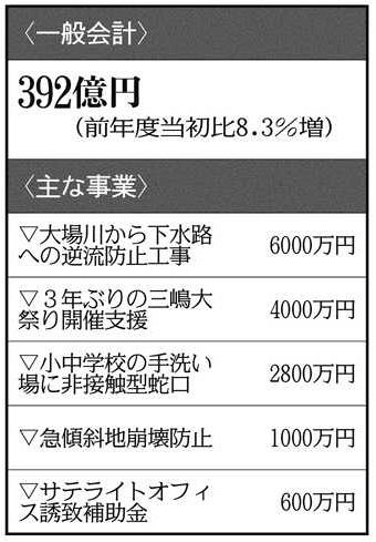 三島市 子育てや教育にも手厚く 新年度予算案 過去最大392億円 東京新聞 Tokyo Web