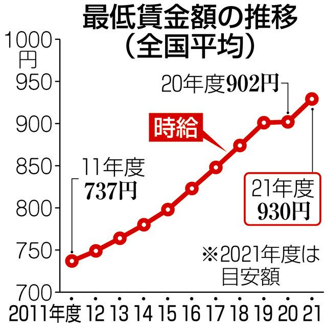 社説＞最低賃金 コロナ禍にこそ増額を：東京新聞 TOKYO Web