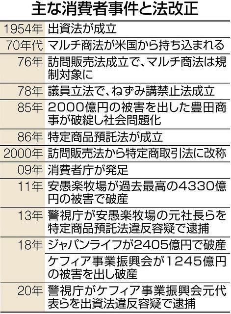 販売預託商法を原則禁止へ 被害額累計1兆円超 消費者庁が来年 法案提出 東京新聞 Tokyo Web