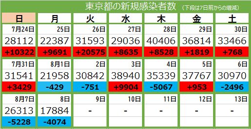 新型コロナ 8日 東京都で新たに1万74人が感染 7月19日以来の1万人台 10歳未満の女児1人含む13人死亡 東京新聞 Tokyo Web