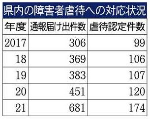 障害者虐待最多、認定174件　埼玉県が21年度対応公表　件数増、通報義務意識浸透と分析